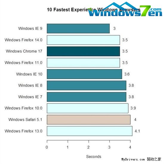 调查显示：IE9是Windows上最快的浏览器