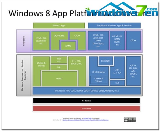 Windows 8将支持更多编程语言