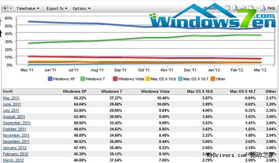 Windows XP不死！市场份额反弹小涨1.5%