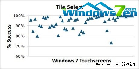 Windows 8可以“触摸”Windows 7设备