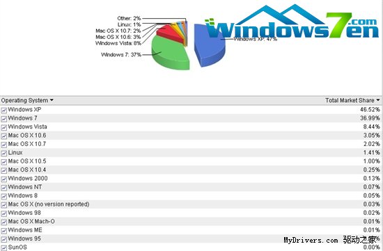 十年了 Windows XP市场份额仍独步天下