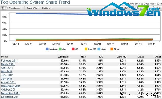 十年了 Windows XP市场份额仍独步天下