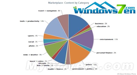 WP7应用程序数量突破4万款