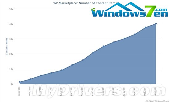 WP7应用程序数量突破4万款