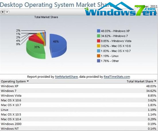 Windows XP全球市场份额跌破50%