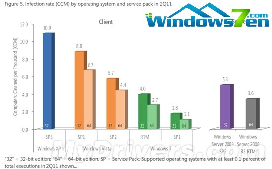 图：微软对比XP/Vista/Win7病毒感染率