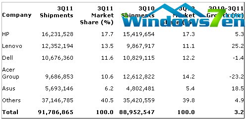 Gartner:2011年第三季度PC厂商全球出货量数据