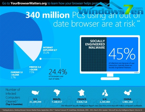 微软：3.4亿PC在使用旧版浏览器 你的呢？