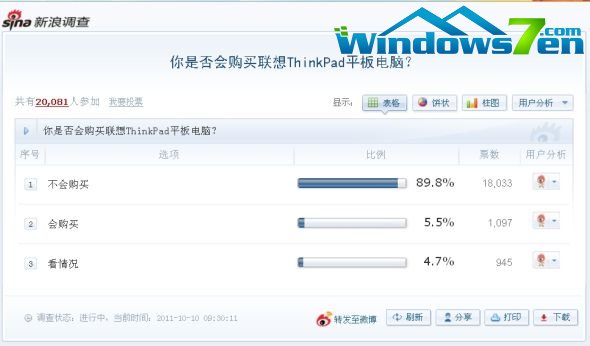 调查显示90%用户不会购买ThinkPad平板