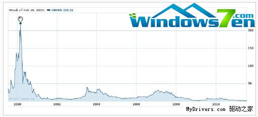 中国互联网第一股浮沉录：从220美元到1.4美元