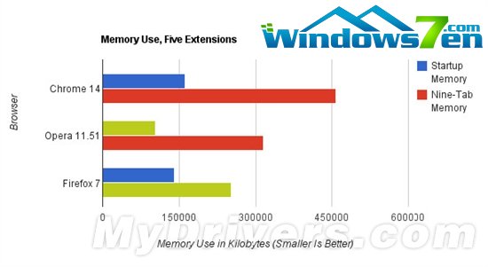 四大浏览器再战Windows平台：Opera勇夺第一