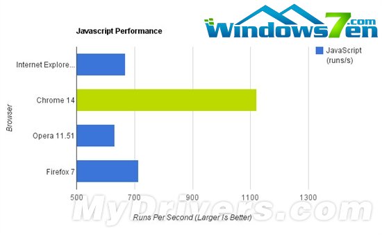 四大浏览器再战Windows平台：Opera勇夺第一