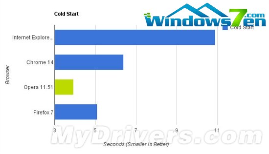 四大浏览器再战Windows平台：Opera勇夺第一