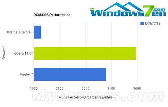 四大浏览器再战Windows平台：Opera勇夺第一