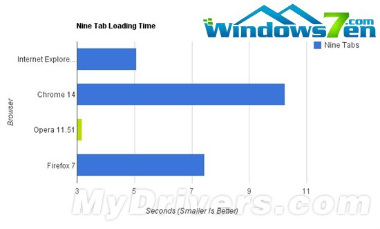 四大浏览器再战Windows平台：Opera勇夺第一