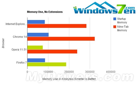 四大浏览器再战Windows平台：Opera勇夺第一