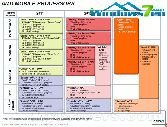 AMD APU官方路线图：2012-2013两代连击