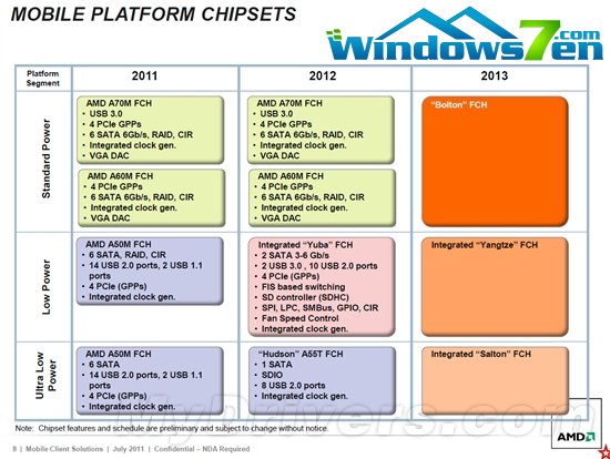 AMD APU官方路线图：2012-2013两代连击