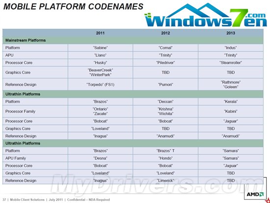 AMD APU官方路线图：2012-2013两代连击