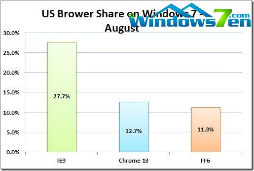 微软：五分之一Windows 7用户钟爱IE9