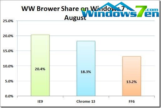 微软：五分之一Windows 7用户钟爱IE9