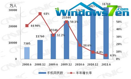 手机网民规模