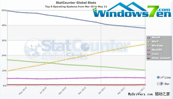 Windows 7已统治全球三分之一PC