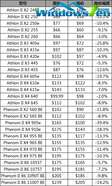 AMD处理器全线大降价