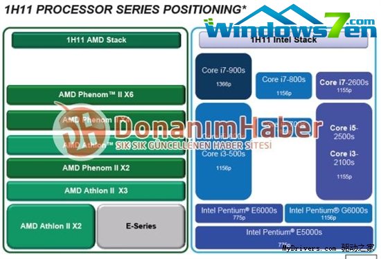 品牌消失了：AMD 2011新处理器产品线纵览