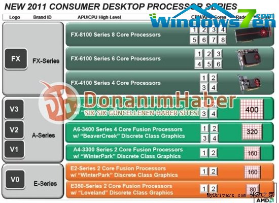 品牌消失了：AMD 2011新处理器产品线纵览