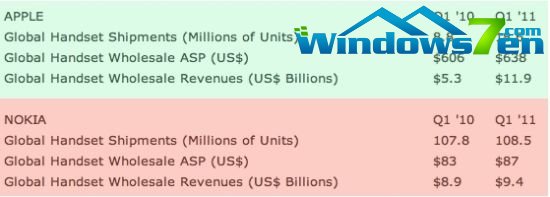 苹果第一季度超诺基亚成全球最大手机厂商