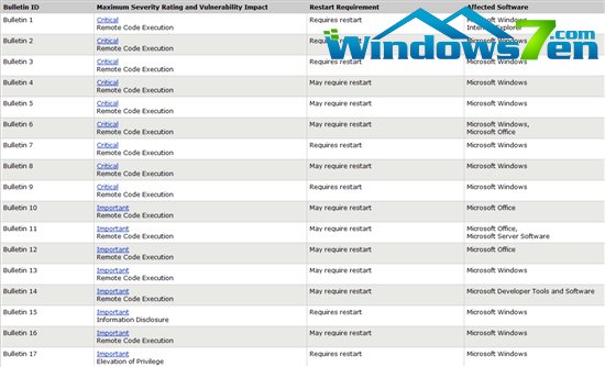 微软下周二将发布17个补丁 修复64个漏洞