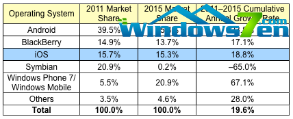 Windows Phone 2015年才能超越iPhone