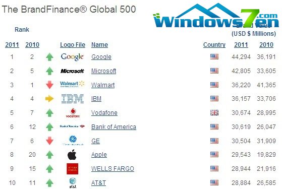 全球品牌价值榜 Google微软前两名