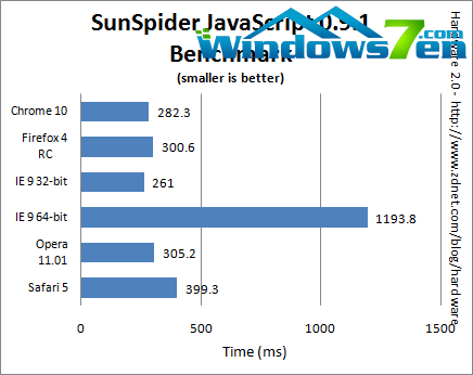 IE9强势出击 五大浏览器JS性能新一轮PK
