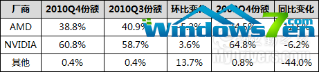 独立显卡市场份额：NVIDIA重回六成以上