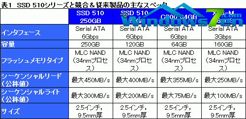 Intel首款SATA 6Gbps固态硬盘上市 拆解测试