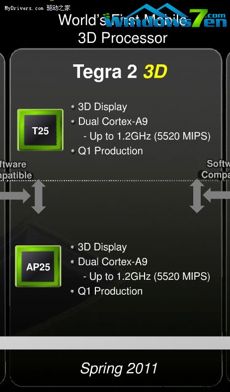 NVIDIA即将发布1.2GHz双核3D版Tegra 2