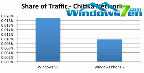 第三方报告称WP7流量不敌Windows 98