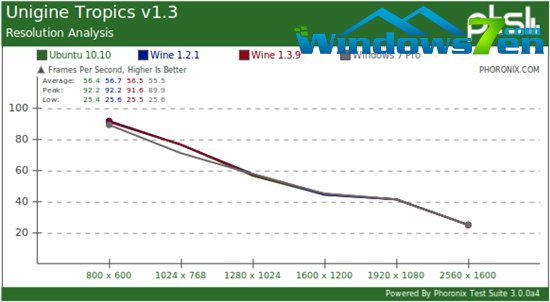 Linux游戏：原生、Wine模拟对比Windows 7