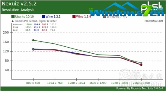 Linux游戏：原生、Wine模拟对比Windows 7