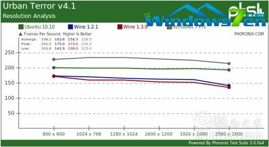 Linux游戏：原生、Wine模拟对比Windows 7