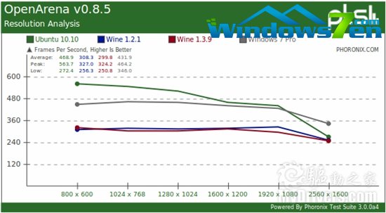 Linux游戏：原生、Wine模拟对比Windows 7