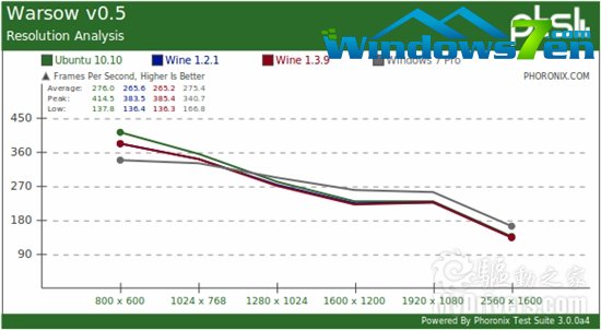 Linux游戏：原生、Wine模拟对比Windows 7