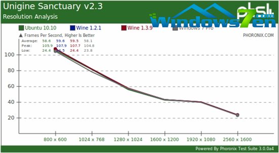 Linux游戏：原生、Wine模拟对比Windows 7