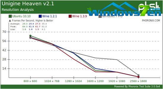 Linux游戏：原生、Wine模拟对比Windows 7