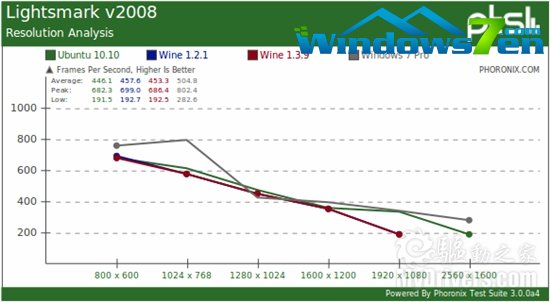 Linux游戏：原生、Wine模拟对比Windows 7