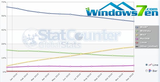 Windows 7市场份额突破25%