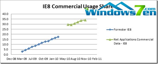 IE9 Beta下载超1500万 无奈IE份额仍下跌