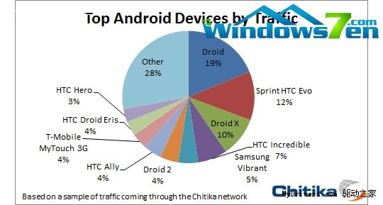 谁能升级2.3？Android手机活跃榜